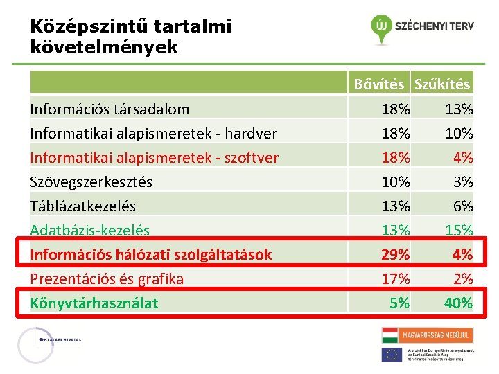 Középszintű tartalmi követelmények Információs társadalom Informatikai alapismeretek - hardver Informatikai alapismeretek - szoftver Szövegszerkesztés