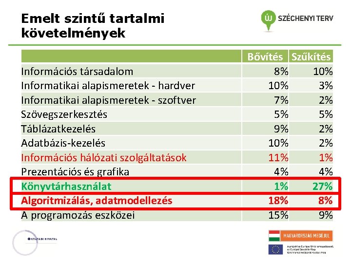 Emelt szintű tartalmi követelmények Információs társadalom Informatikai alapismeretek - hardver Informatikai alapismeretek - szoftver