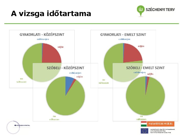 A vizsga időtartama 