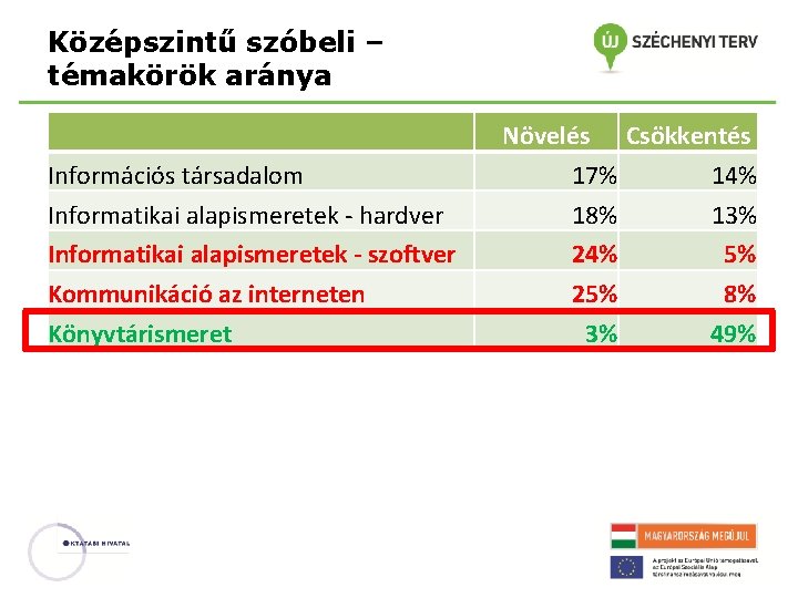 Középszintű szóbeli – témakörök aránya Információs társadalom Informatikai alapismeretek - hardver Informatikai alapismeretek -