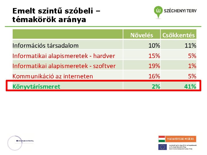 Emelt szintű szóbeli – témakörök aránya Információs társadalom Informatikai alapismeretek - hardver Informatikai alapismeretek