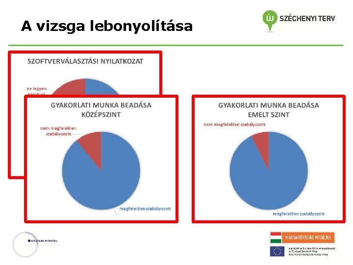 A vizsga lebonyolítása 