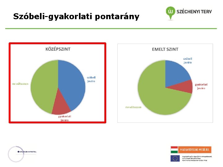 Szóbeli-gyakorlati pontarány 