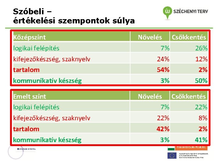 Szóbeli – értékelési szempontok súlya Középszint logikai felépítés kifejezőkészség, szaknyelv tartalom kommunikatív készség Növelés