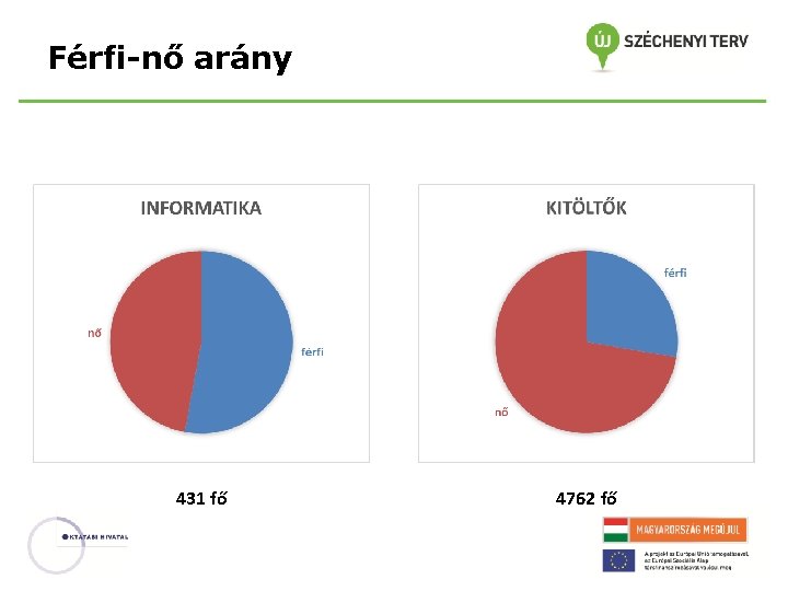 Férfi-nő arány 431 fő 4762 fő 