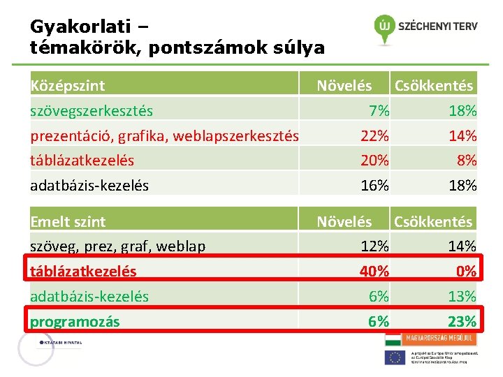 Gyakorlati – témakörök, pontszámok súlya Középszint szövegszerkesztés prezentáció, grafika, weblapszerkesztés táblázatkezelés adatbázis-kezelés Növelés Csökkentés