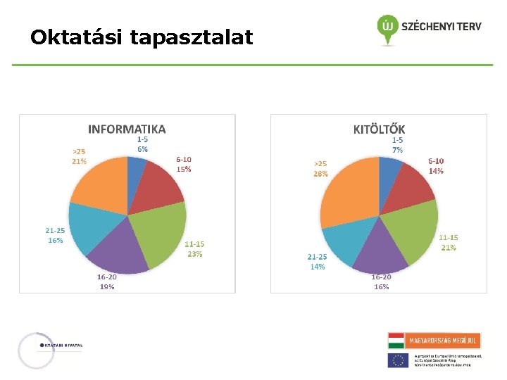 Oktatási tapasztalat 