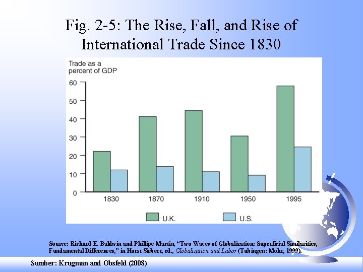 Fig. 2 -5: The Rise, Fall, and Rise of International Trade Since 1830 Source: