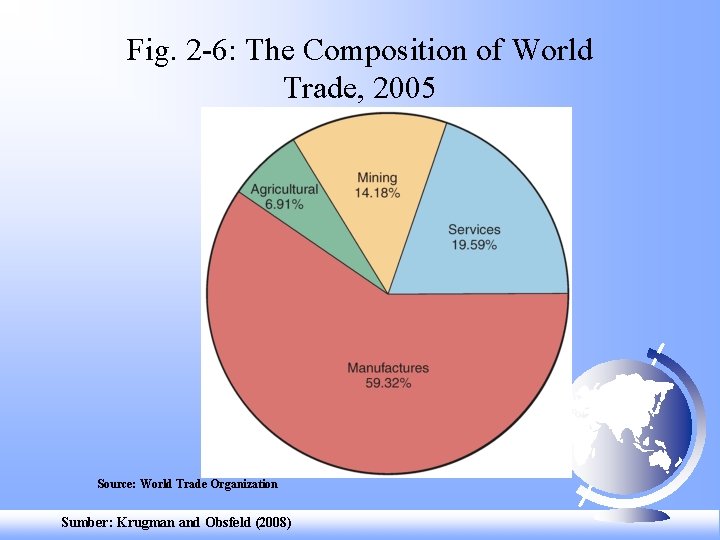 Fig. 2 -6: The Composition of World Trade, 2005 Source: World Trade Organization Sumber: