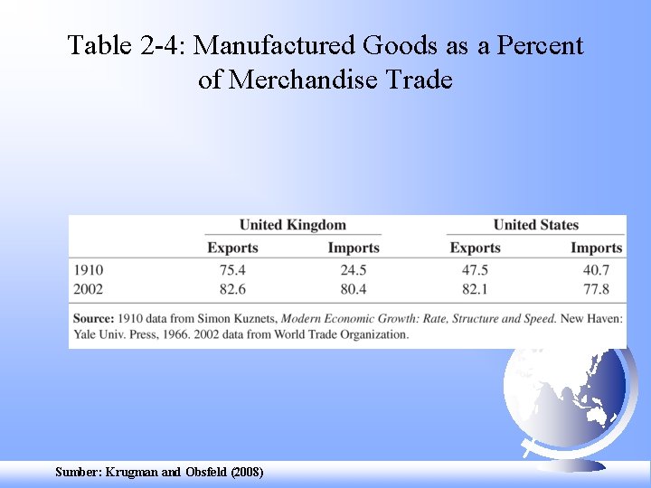 Table 2 -4: Manufactured Goods as a Percent of Merchandise Trade Sumber: Krugman and
