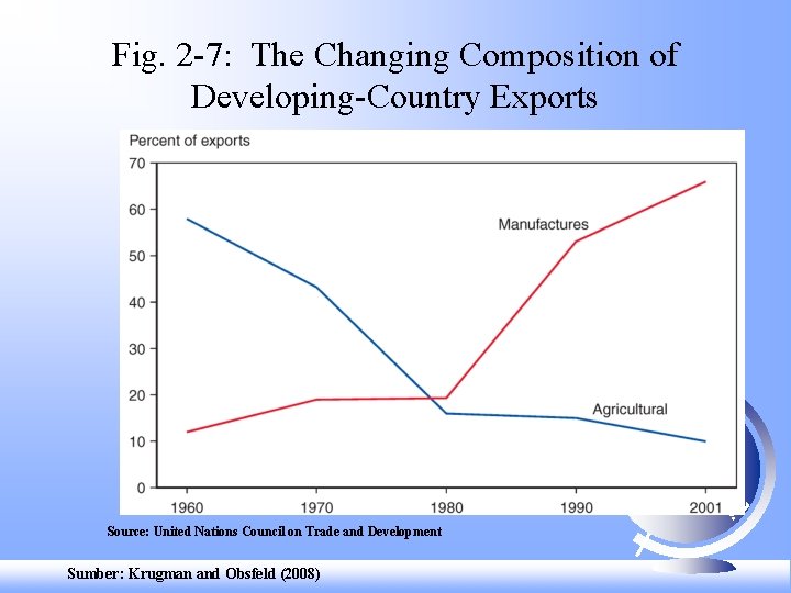 Fig. 2 -7: The Changing Composition of Developing-Country Exports Source: United Nations Council on