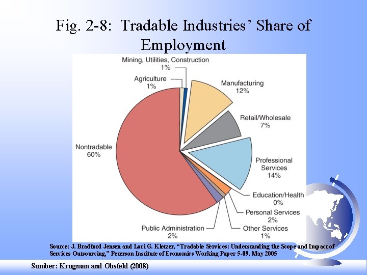Fig. 2 -8: Tradable Industries’ Share of Employment Source: J. Bradford Jensen and Lori