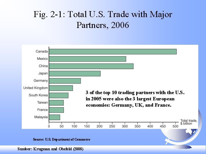 Fig. 2 -1: Total U. S. Trade with Major Partners, 2006 3 of the