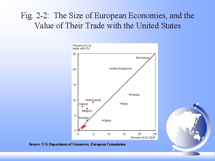 Fig. 2 -2: The Size of European Economies, and the Value of Their Trade
