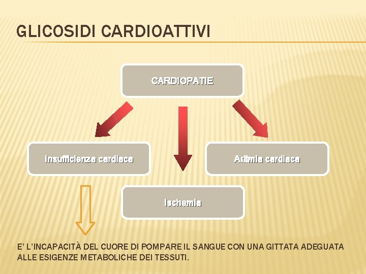 GLICOSIDI CARDIOATTIVI CARDIOPATIE Insufficienza cardiaca Aritmia cardiaca Ischemia E’ L’INCAPACITÀ DEL CUORE DI POMPARE