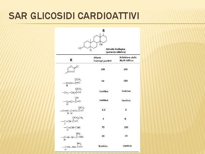 SAR GLICOSIDI CARDIOATTIVI 