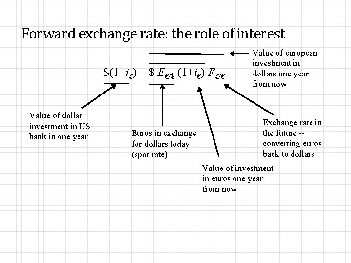Forward exchange rate: the role of interest $(1+i$) = $ E€/$ (1+i€) F$/€ Value