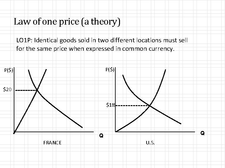 Law of one price (a theory) LO 1 P: Identical goods sold in two