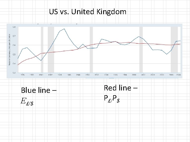 US vs. United Kingdom Blue line – E£/$ Red line – P£/P$ US vs. United Kingdom Blue line – E£/$ Red line – P£/P$