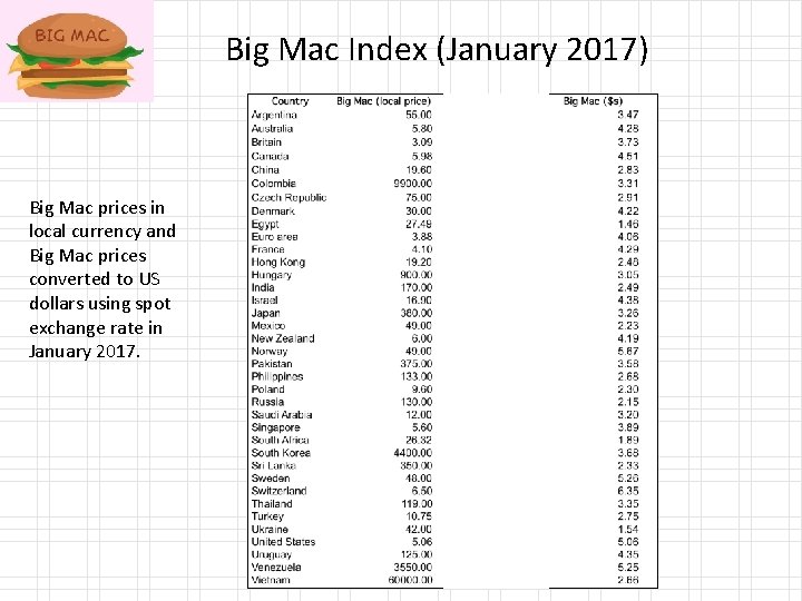 Big Mac Index (January 2017) Big Mac prices in local currency and Big Mac