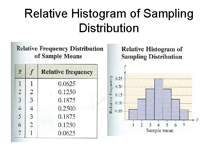 Relative Histogram of Sampling Distribution 