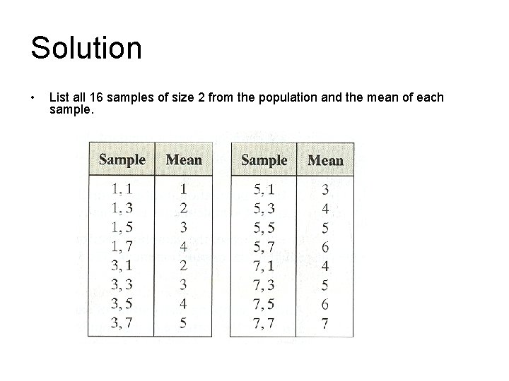 Solution • List all 16 samples of size 2 from the population and the