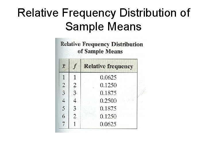 Relative Frequency Distribution of Sample Means 