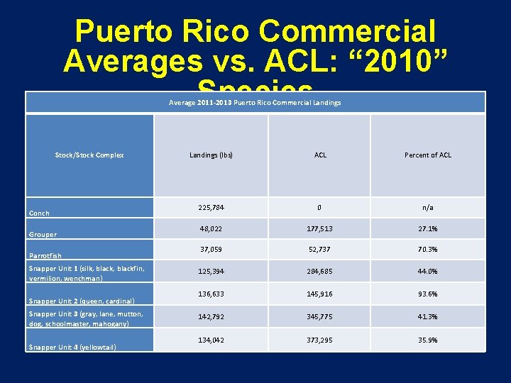 Puerto Rico Commercial Averages vs. ACL: “ 2010” Species Average 2011 -2013 Puerto Rico