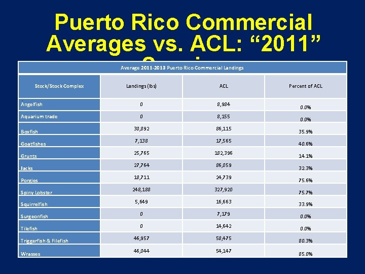 Puerto Rico Commercial Averages vs. ACL: “ 2011” Species Average 2011 -2013 Puerto Rico