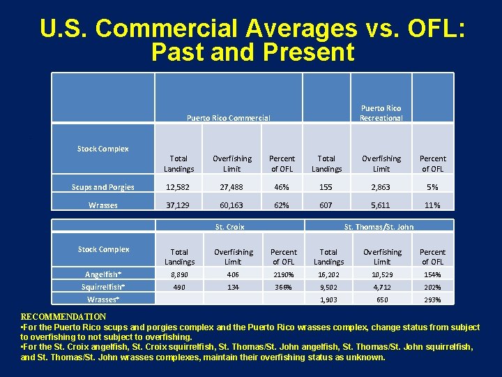U. S. Commercial Averages vs. OFL: Past and Present Puerto Rico Commercial Puerto Rico