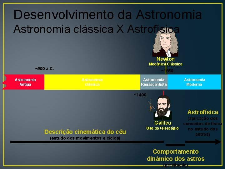 Desenvolvimento da Astronomia clássica X Astrofísica Newton Mecânica Clássica ~500 a. C. Astronomia Antiga