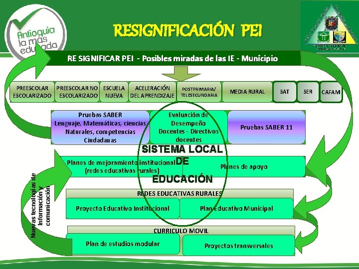 RESIGNIFICACIÓN PEI RE SIGNIFICAR PEI - Posibles miradas de las IE - Municipio ACELERACIÓN