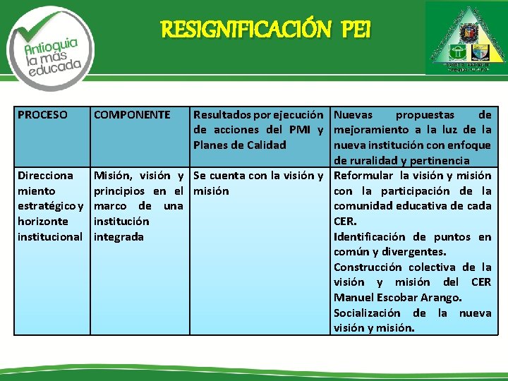 RESIGNIFICACIÓN PEI PROCESO COMPONENTE Resultados por ejecución Nuevas propuestas de de acciones del PMI