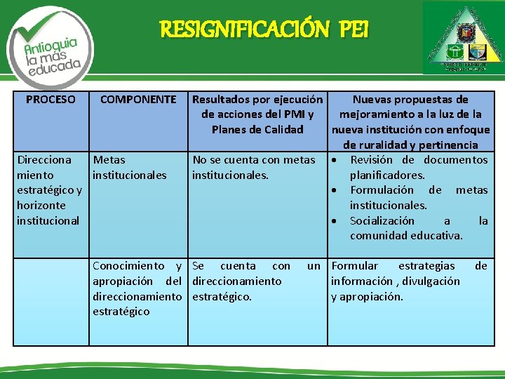 RESIGNIFICACIÓN PEI PROCESO COMPONENTE Direcciona miento estratégico y horizonte institucional Metas institucionales Conocimiento y