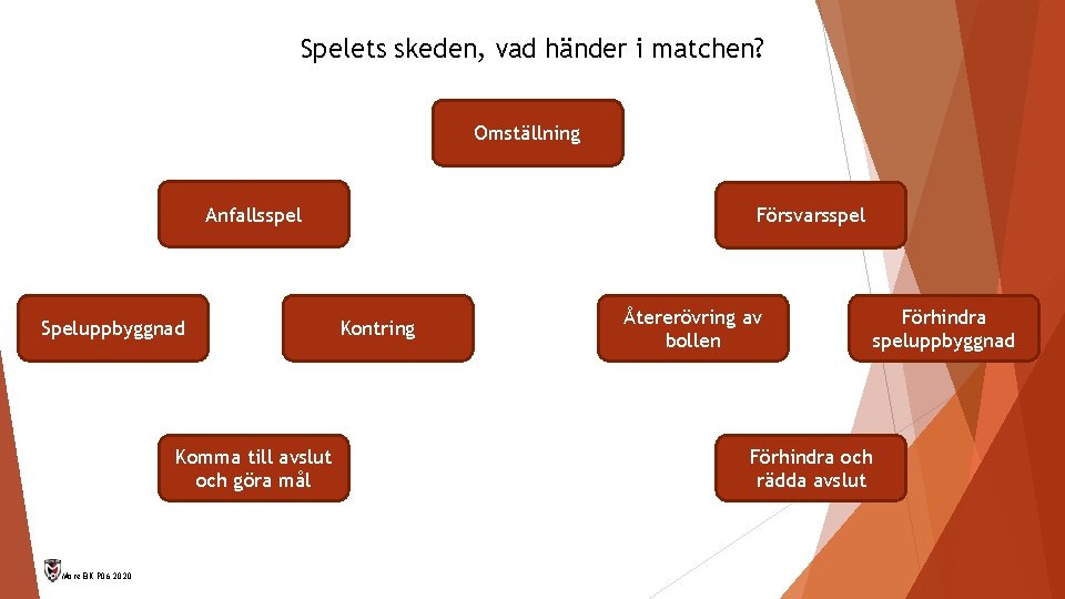 Spelets skeden, vad händer i matchen? Omställning Anfallsspel Speluppbyggnad Komma till avslut och göra