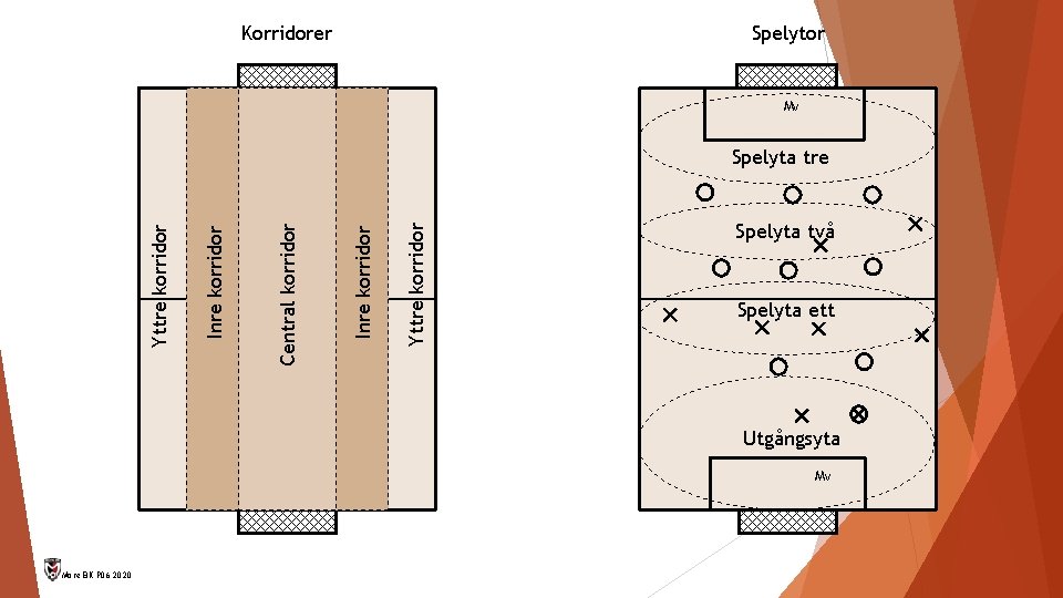 Spelytor Korridorer Mv Yttre korridor Inre korridor Central korridor Inre korridor Yttre korridor Spelyta