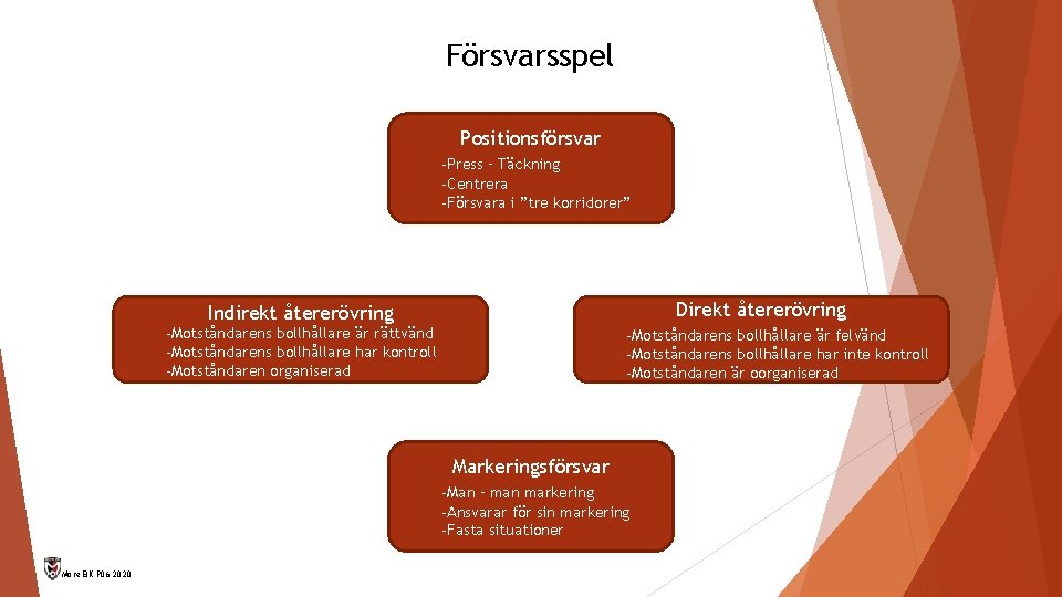 Försvarsspel Positionsförsvar -Press – Täckning -Centrera -Försvara i ”tre korridorer” Direkt återerövring Indirekt återerövring