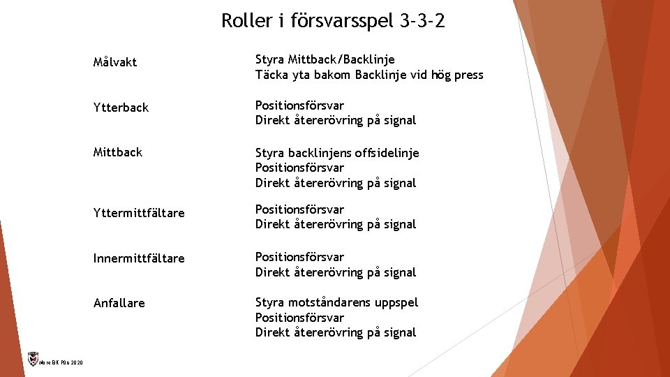 Roller i försvarsspel 3 -3 -2 Möre BK P 06 2020 Målvakt Styra Mittback/Backlinje