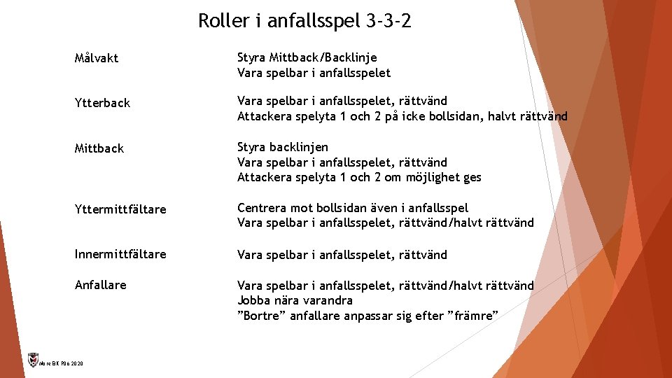 Roller i anfallsspel 3 -3 -2 Målvakt Styra Mittback/Backlinje Vara spelbar i anfallsspelet Ytterback