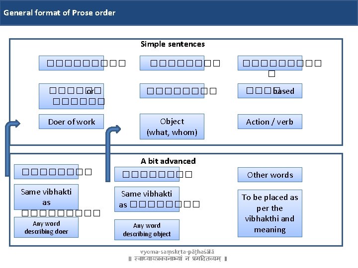 General format of Prose order Simple sentences ��������� � ������ or �������� based Doer