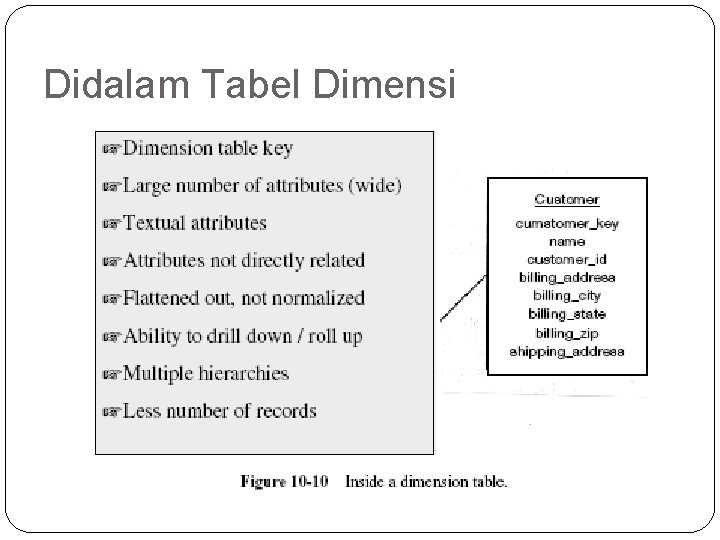 Didalam Tabel Dimensi 