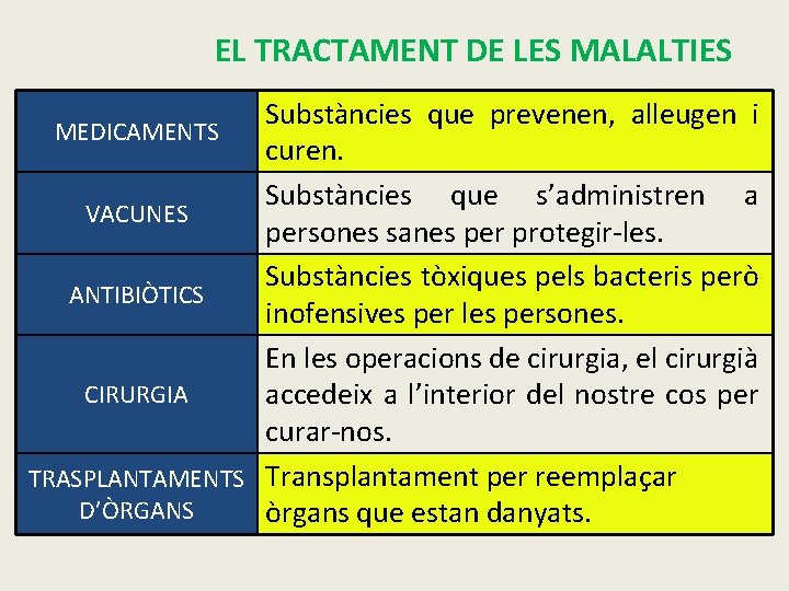 EL TRACTAMENT DE LES MALALTIES Substàncies que prevenen, alleugen i MEDICAMENTS curen. Substàncies que