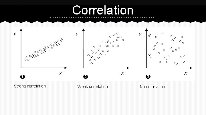 Correlation Strong correlation Weak correlation No correlation 