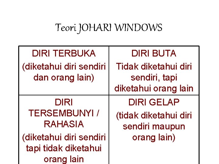 Teori JOHARI WINDOWS DIRI TERBUKA (diketahui diri sendiri dan orang lain) DIRI BUTA Tidak