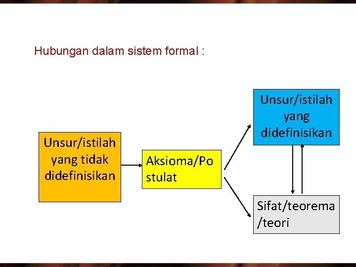 Hubungan dalam sistem formal : Unsur/istilah yang tidak didefinisikan Unsur/istilah yang didefinisikan Aksioma/Po stulat