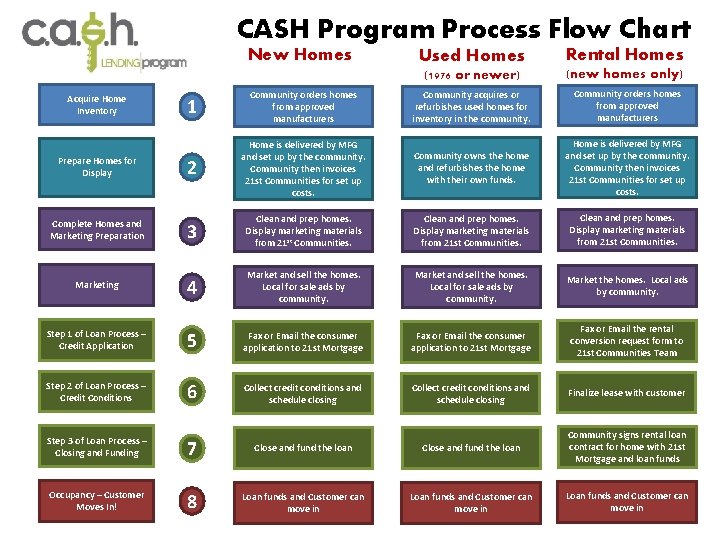 CASH Program Process Flow Chart New Homes Used Homes Rental Homes (1976 or newer)