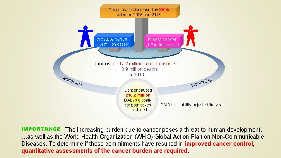 Cancer cases increased by 28% between 2006 and 2016 prostate cancer (1. 4 million