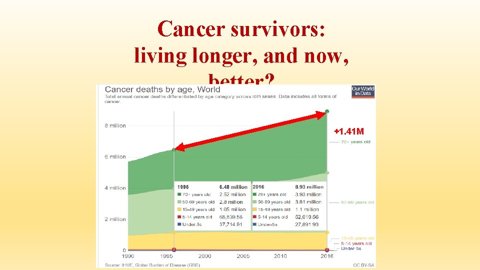 Cancer survivors: living longer, and now, better? +1. 41 M 