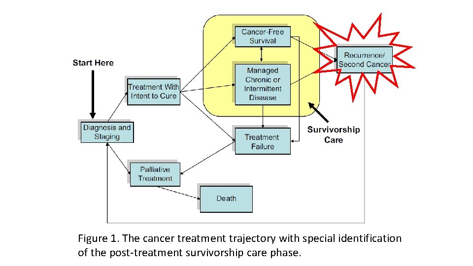 Figure 1. The cancer treatment trajectory with special identification of the post-treatment survivorship care