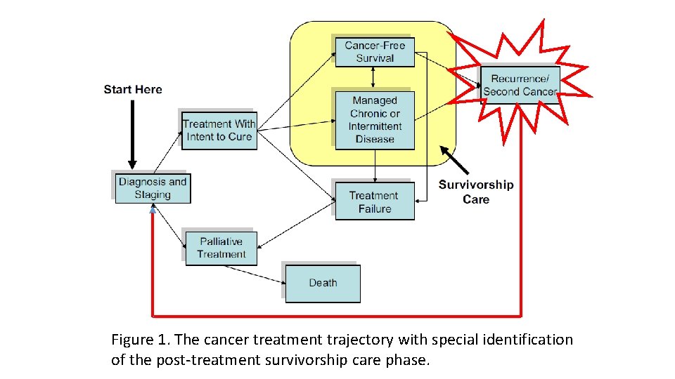 Figure 1. The cancer treatment trajectory with special identification of the post-treatment survivorship care